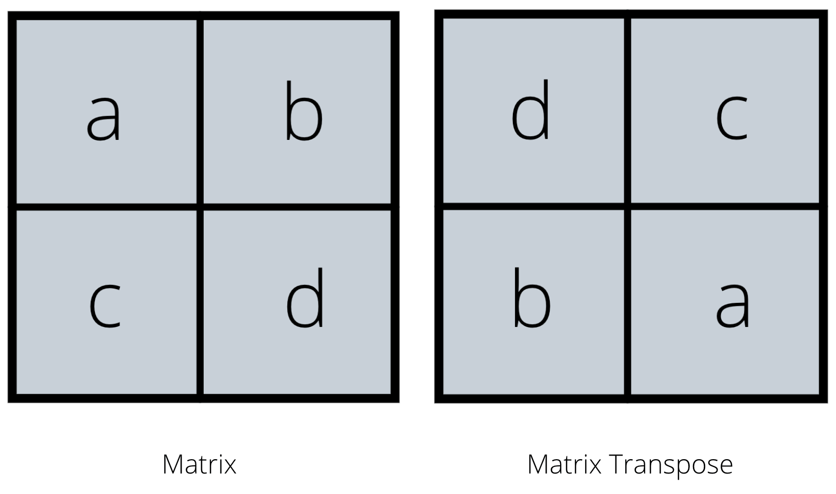 matricos demonstravimas