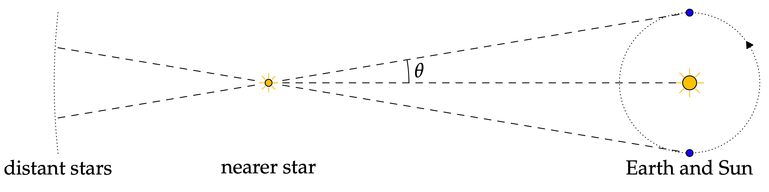 príklad astronómie - obrázok www.math.uci.edu